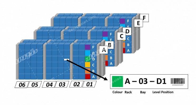 کدگذاری انبار