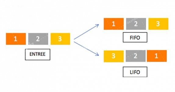 FIFO-LIFO